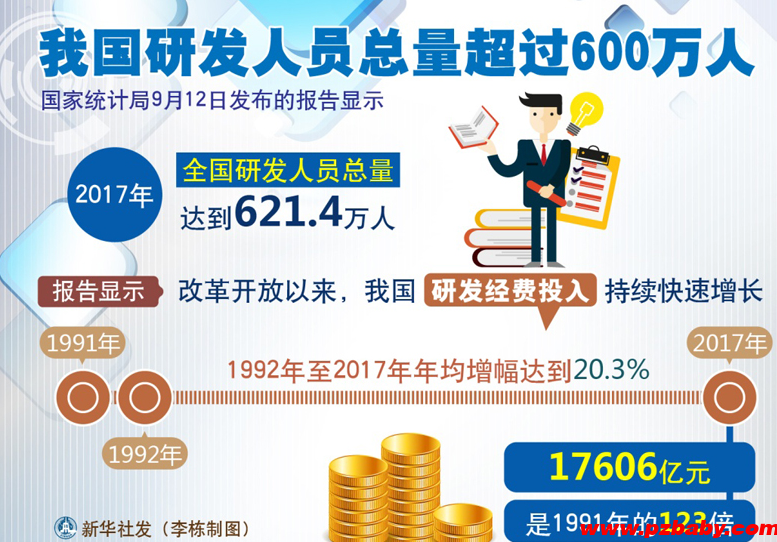 中国研发人员总量稳居世界首位
